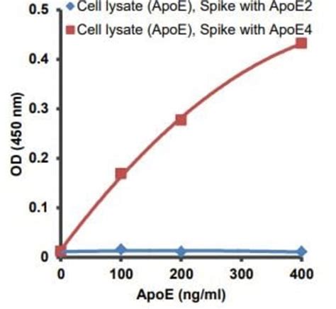 Apolipoprotein E4/Pan